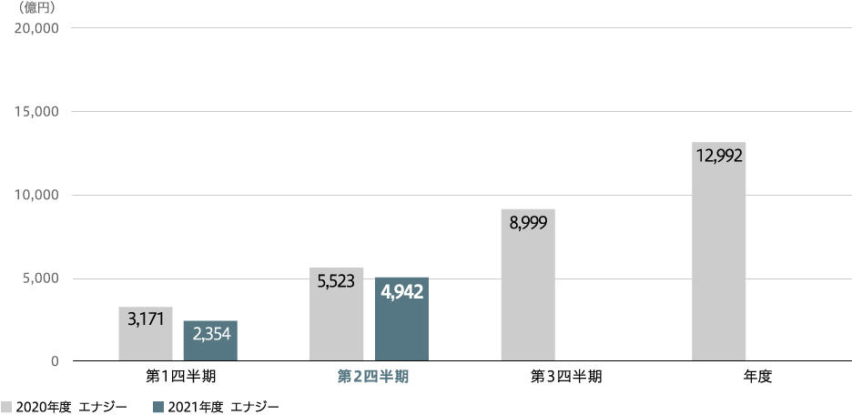 受注高(連結)