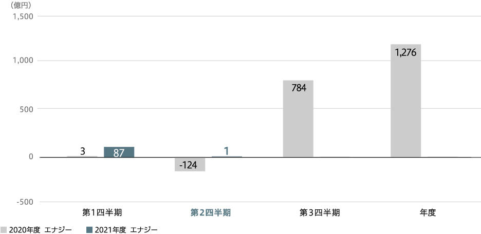 事業利益（連結）