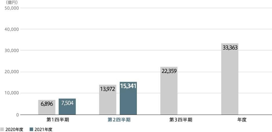 全社受注高(連結)