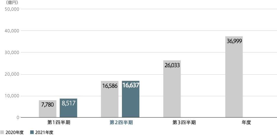 全社売上収益(連結)