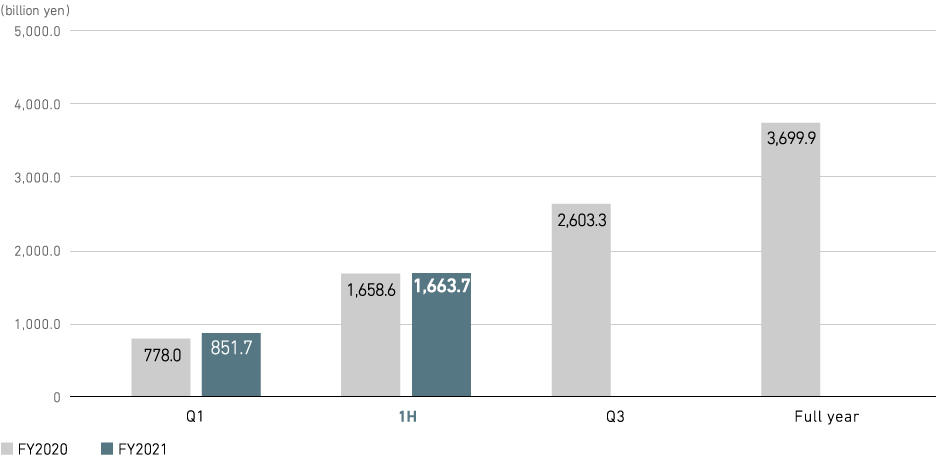 Revenue (consolidated)