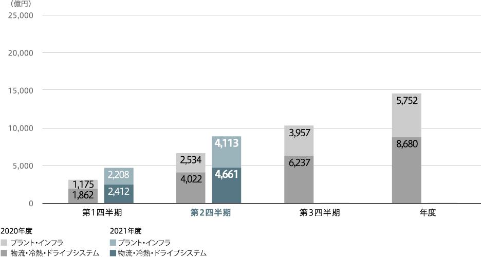 受注高(連結)