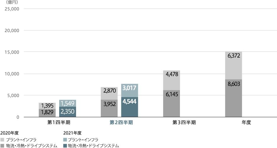 売上収益(連結)