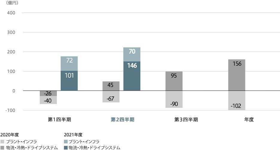 事業利益(連結)