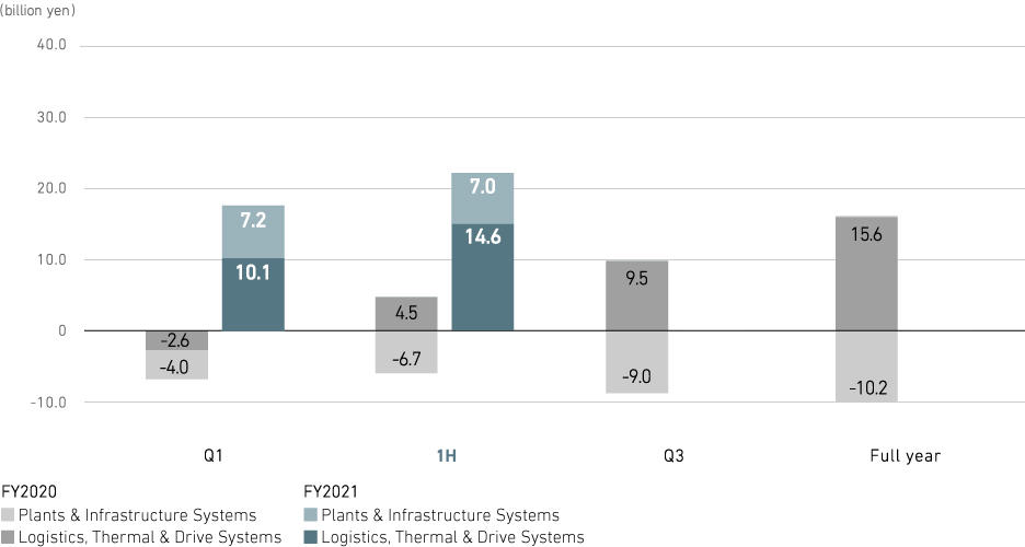 Profit from business activities (consolidated)