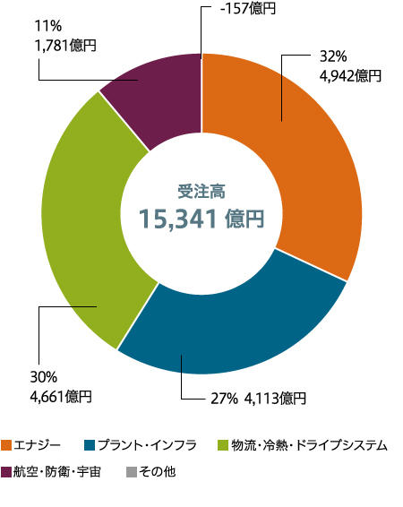 セグメント別 受注高