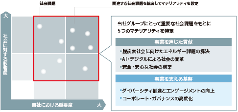 マテリアリティ特定の考え方