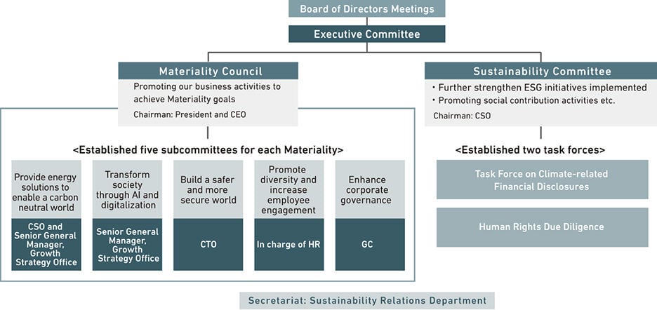 The Sustainability Promotion System Chart