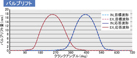 データ波形例(毎分1800回転時)バブルリフトのグラフ