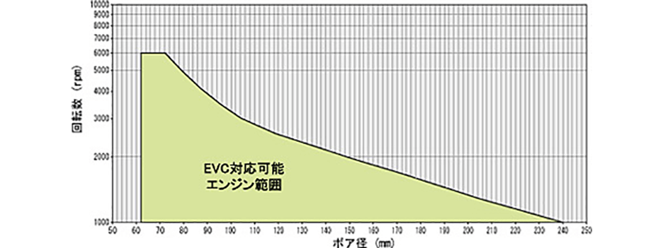 対象エンジンのボアと回転数のグラフ