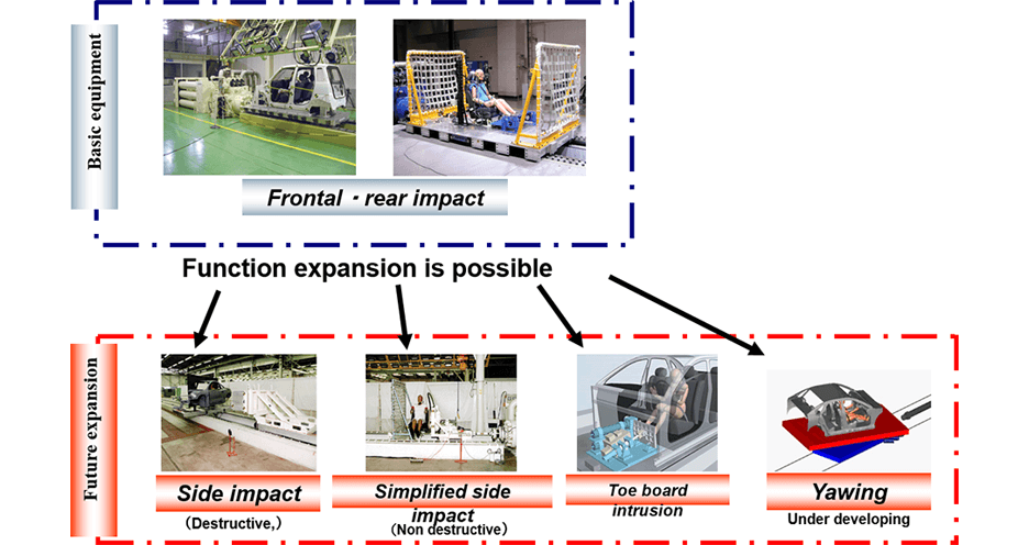 Evolvability and Extendibility of Car Crash Simulator