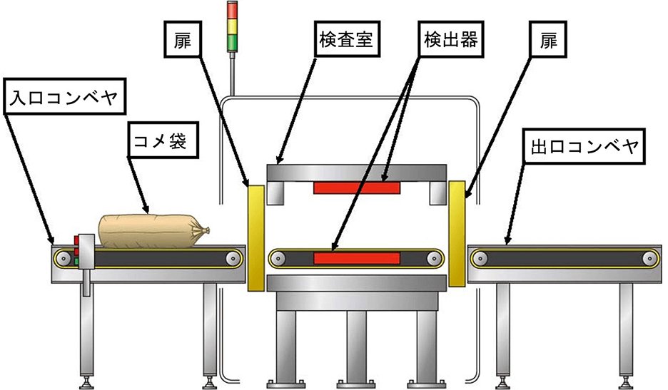 コメ袋専用放射能検査装置の装置概念図