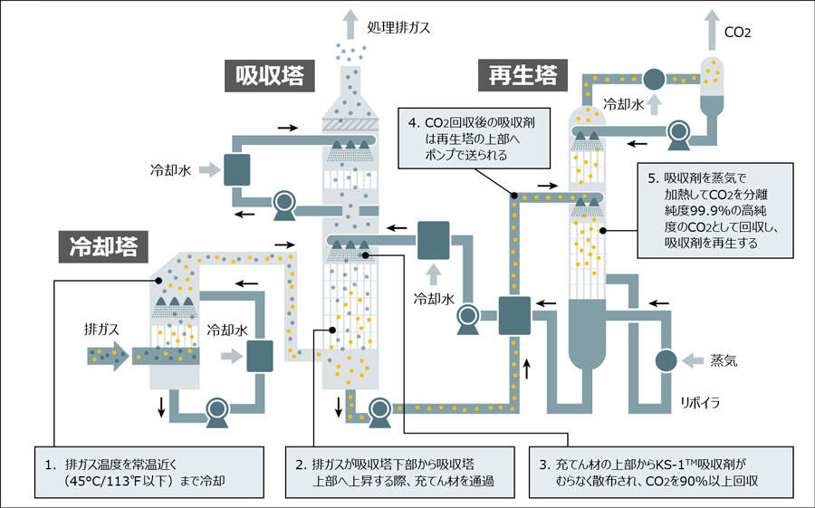 CO2回収プロセスの概略図