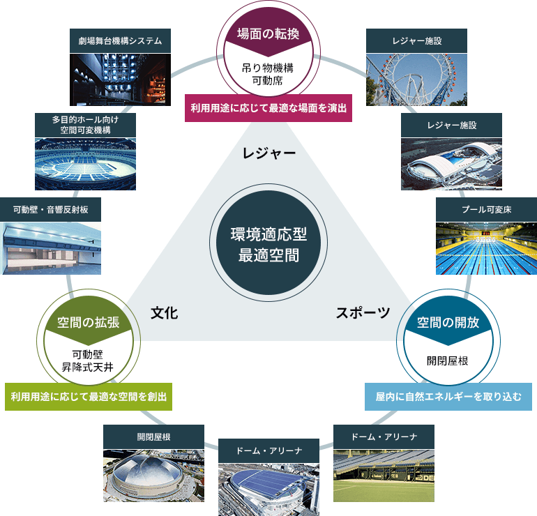 三菱重工機械システムの可動機構
