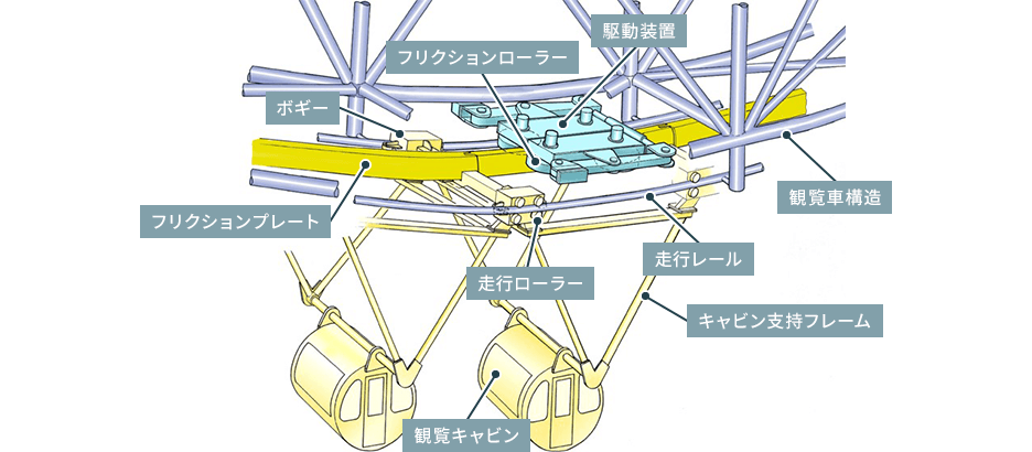 センターレス観覧車の駆動の仕組み