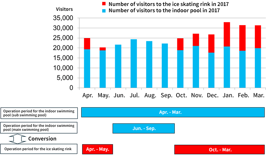 Graph plotting records from the Amagasaki Sports Forest (April 2017 to March 2018)