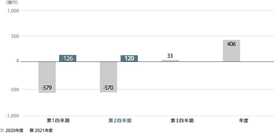 全社親会社の所有者に帰属する当期利益 (連結)
