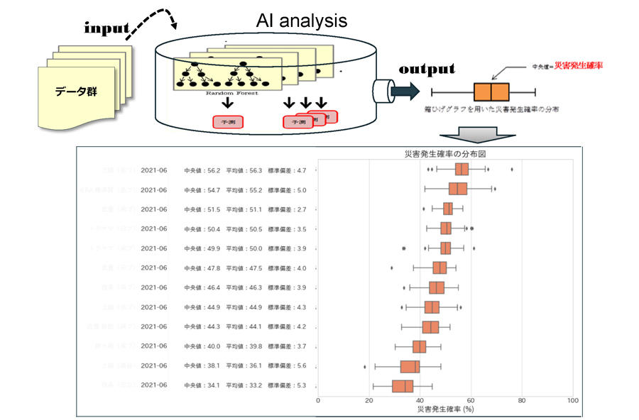 Accident Prediction System flow and output