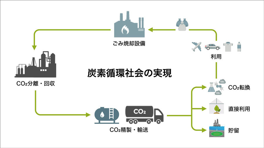 炭素循環会社の現実