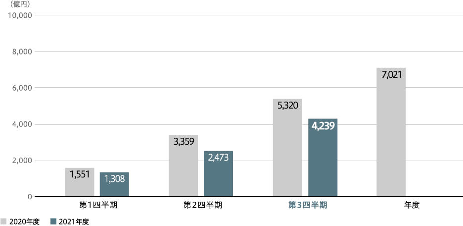 売上収益