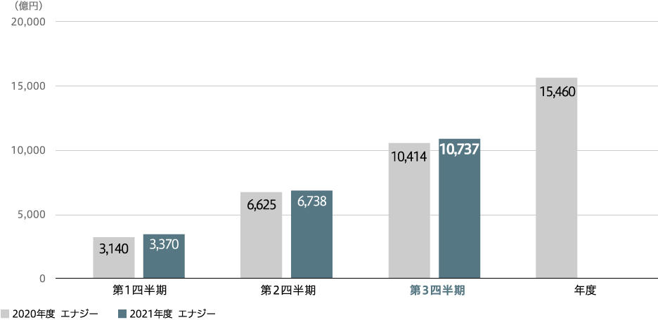 売上収益