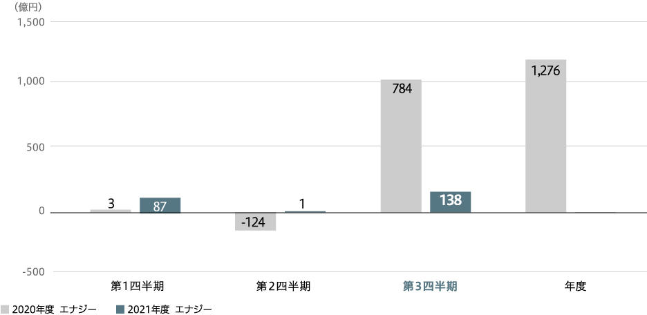 事業利益