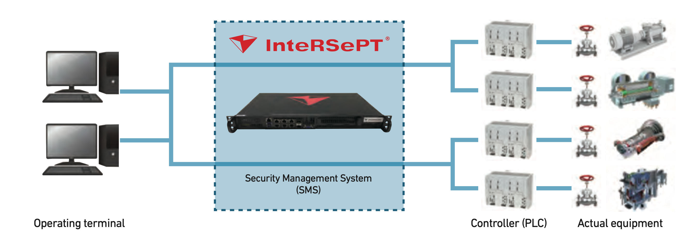 Basic system configuration