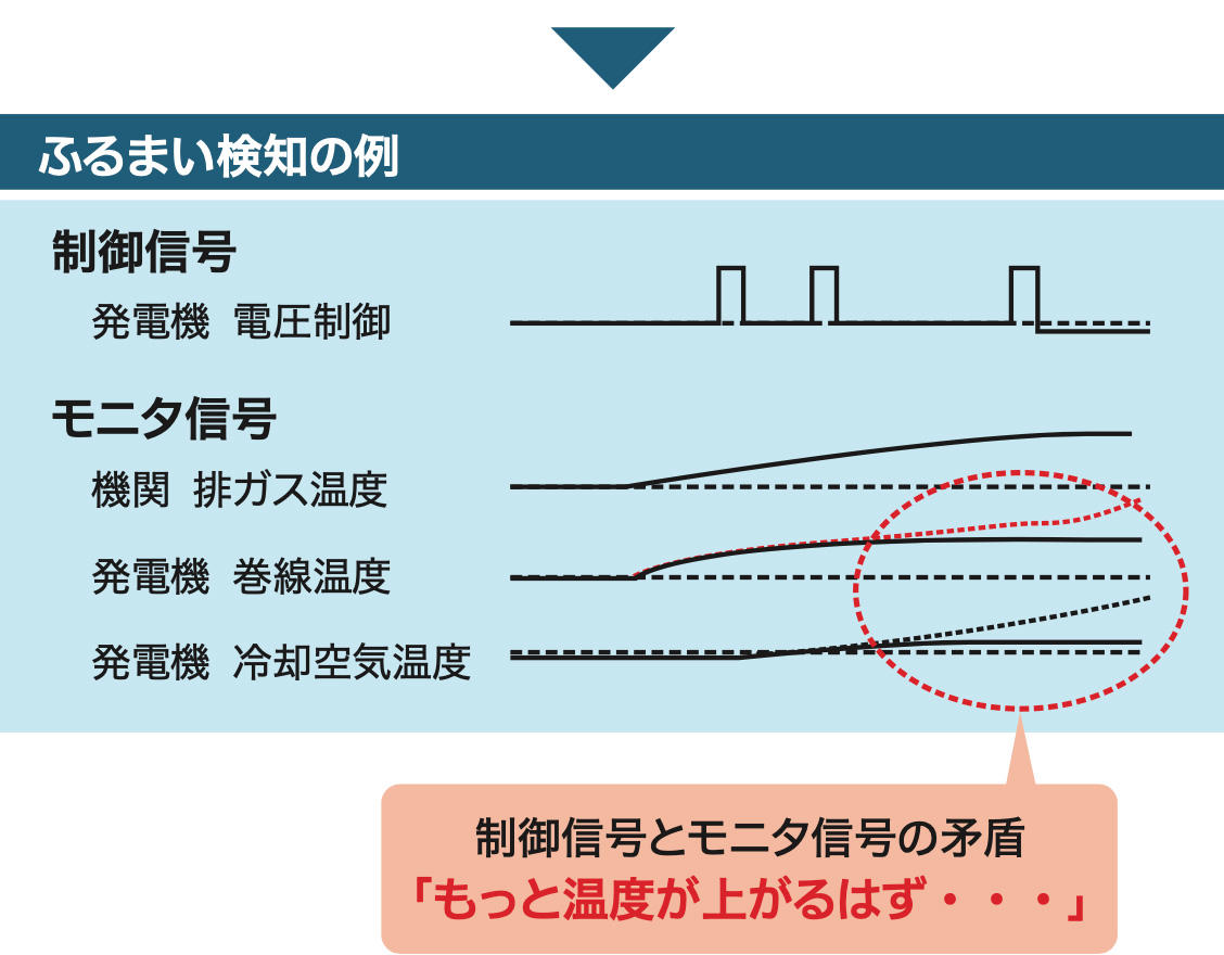 ふるまい検知の例