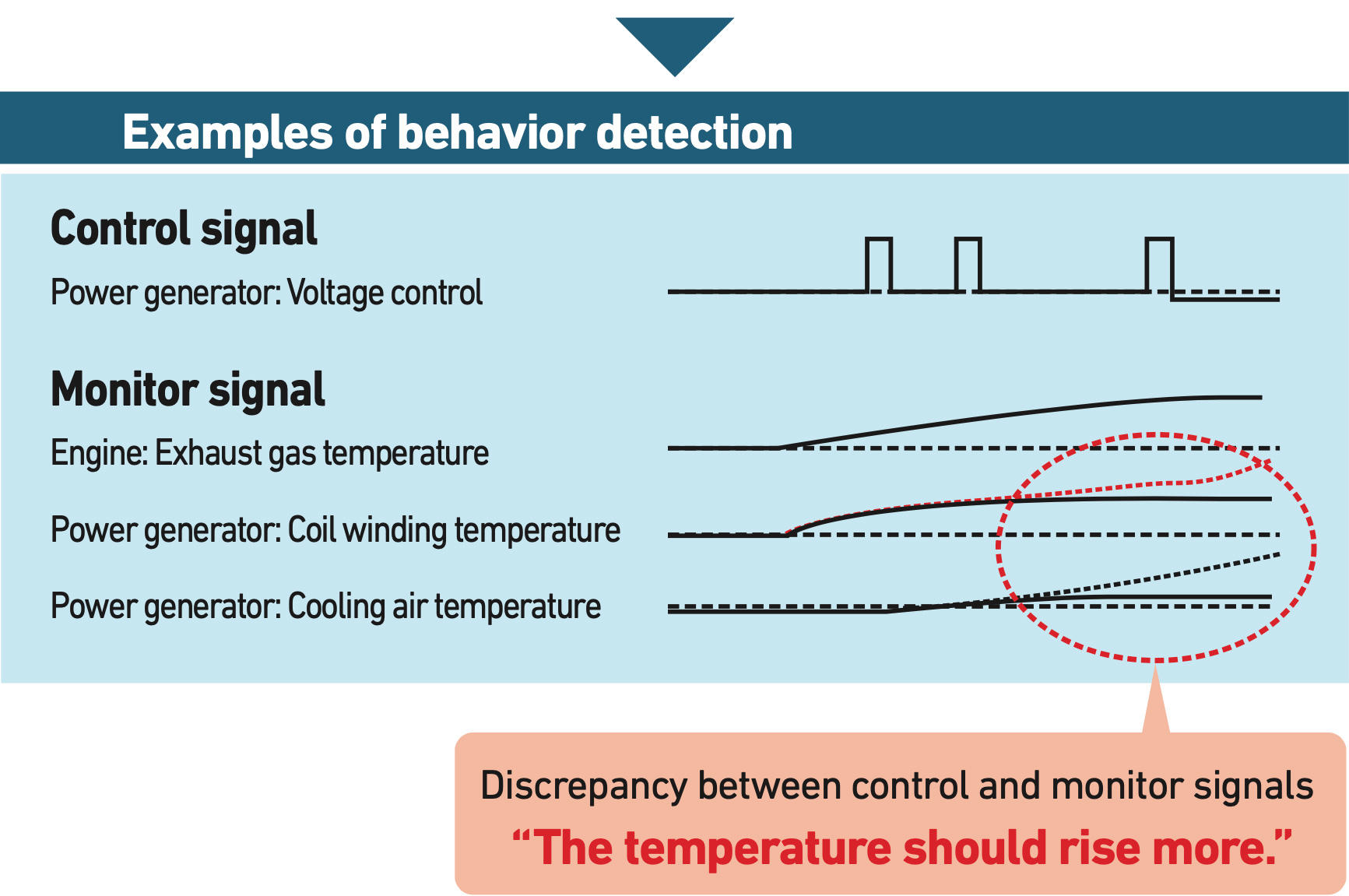 Examples of behavior detection