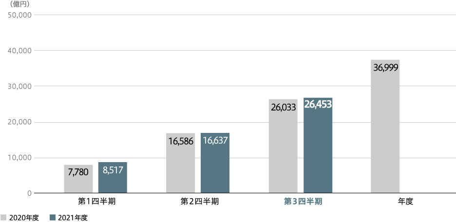 全社売上収益