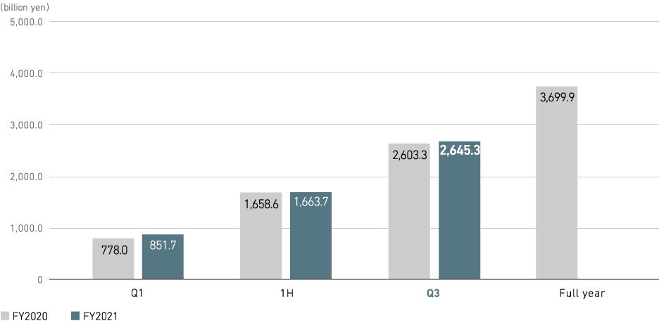 Revenue