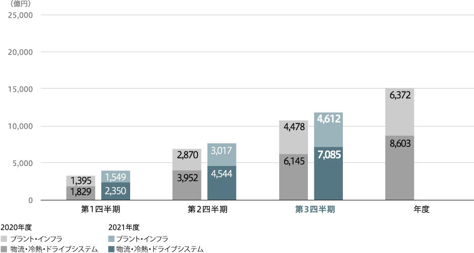 売上収益