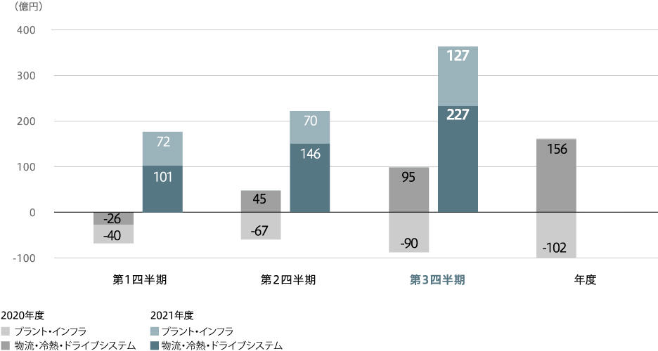 事業利益