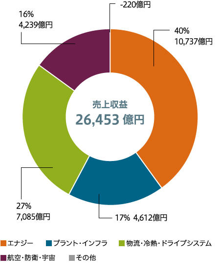 セグメント別 売上収益