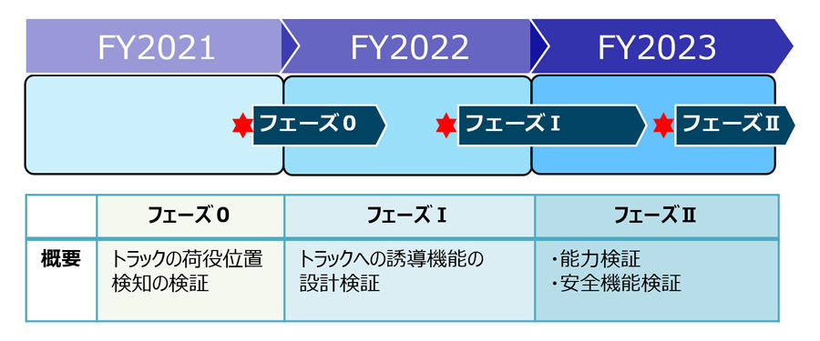 トラックの荷積み・荷降ろし自動化ロードマップ