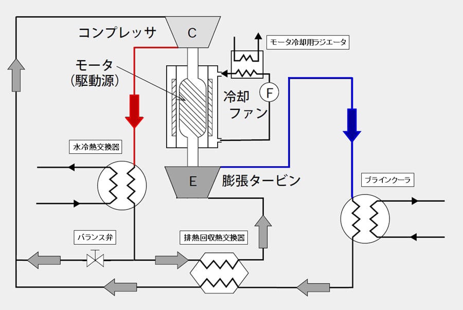 空気冷媒(N₂)大容量型ブライン冷凍機 ユニット内システムフロー図