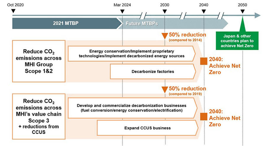 Roadmap to Achieve Carbon Neutrality