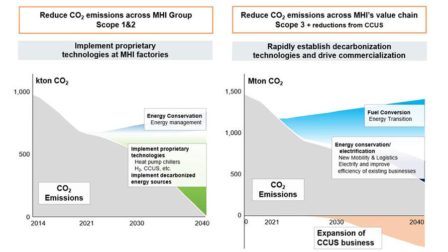 Roadmap to Achieve Carbon Neutrality