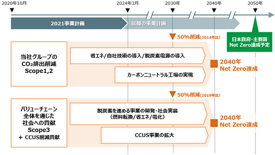 目標達成に向けたロードマップ