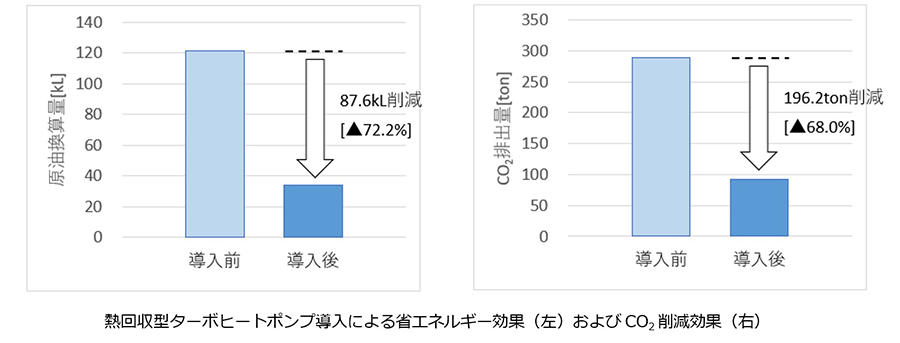 熱回収型ターボヒートポンプ導入による省エネルギー効果(左)およびCO2削減効果(右)