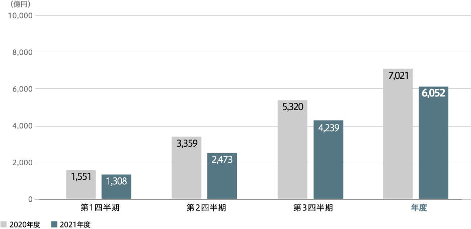 売上収益(連結)