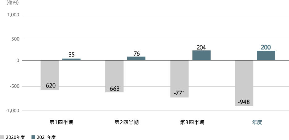 事業利益(連結)