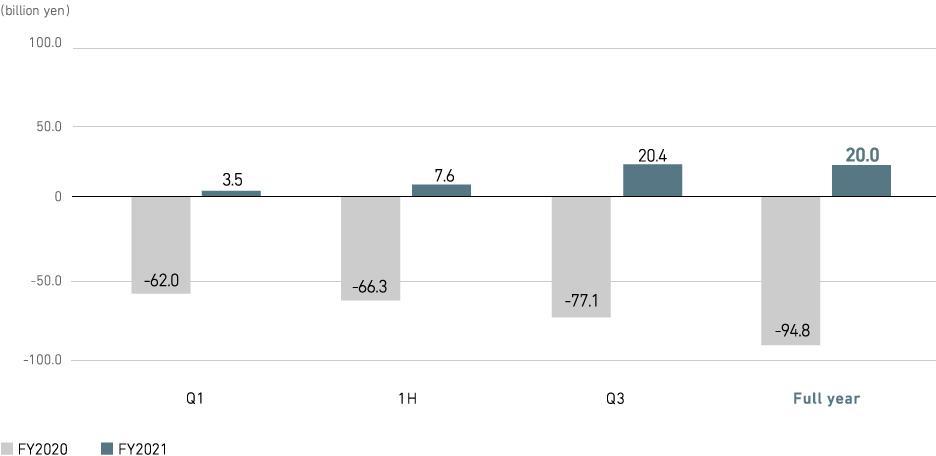 Profit from business activities (consolidated)