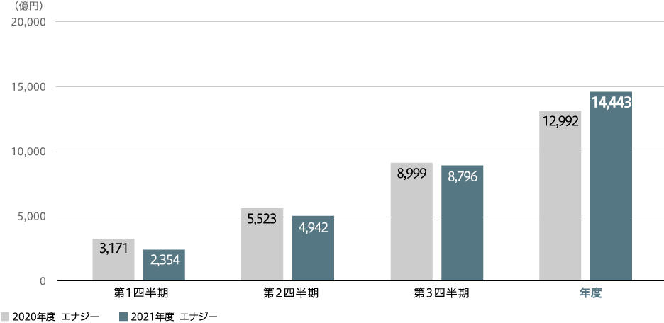 受注高(連結)