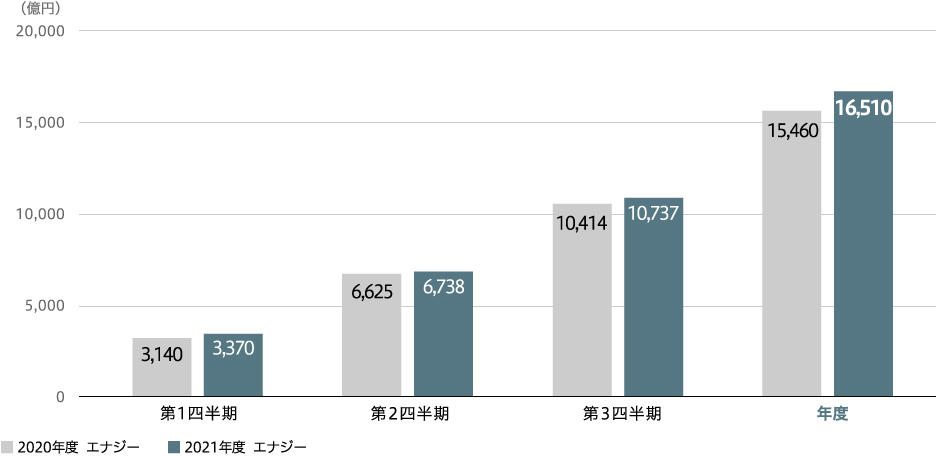 売上収益（連結）