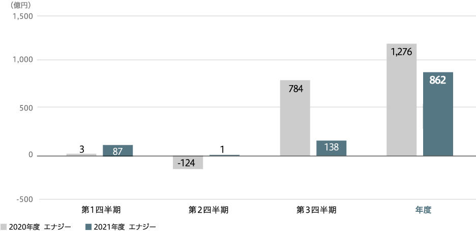 事業利益（連結）