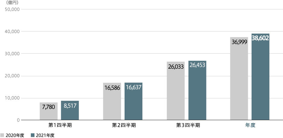 全社売上収益(連結)