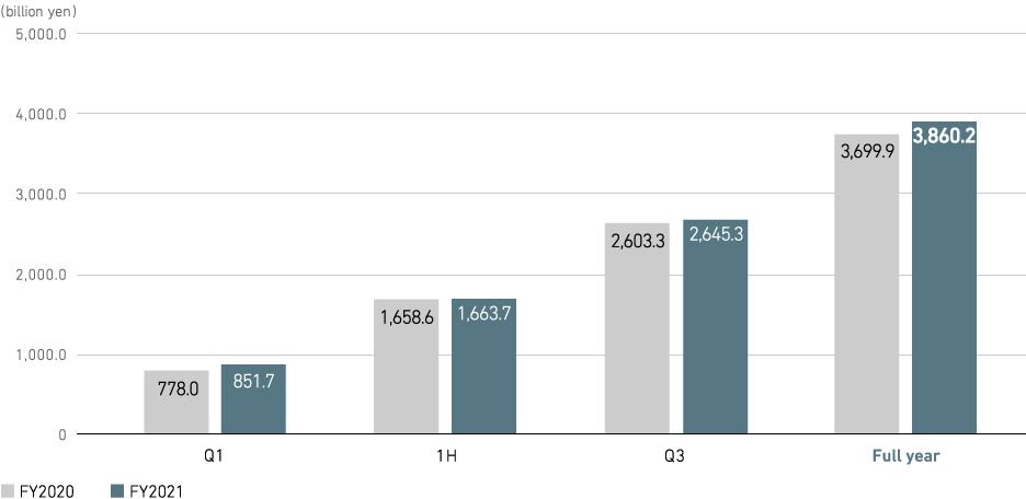 Revenue (consolidated)