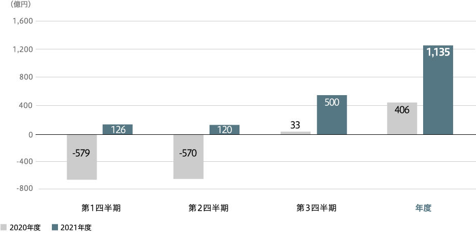 全社親会社の所有者に帰属する当期利益 (連結)