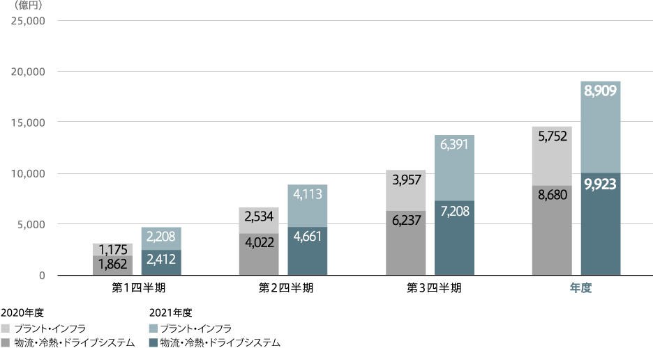 受注高(連結)
